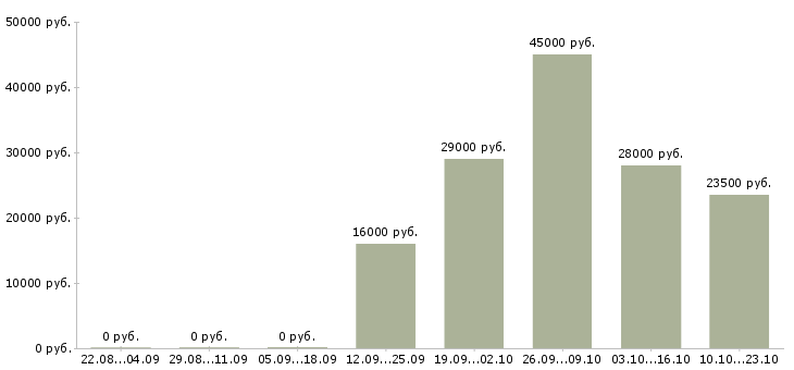 Вакансии кладовщик оператор Якутия - Медиана зарплат кладовщик оператор Якутия за 2 месяца