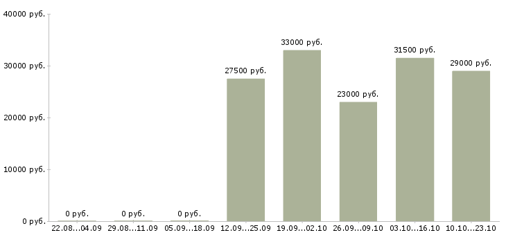 Вакансии кладовщик экспедитор Мордовия - Медиана зарплат кладовщик экспедитор Мордовия за 2 месяца