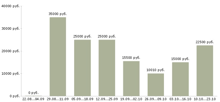 Вакансии клиент менеджер Чувашия - Медиана зарплат клиент менеджер Чувашия за 2 месяца