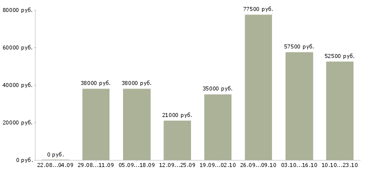 Вакансии клиент менеджер менеджер по продажам в Барнауле - Медиана зарплат клиент менеджер менеджер по продажам в Барнауле за 2 месяца