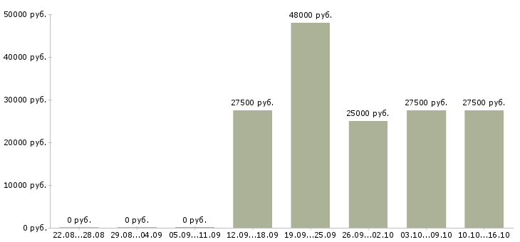 Вакансии консультант Бурятия - Медиана зарплат консультант Бурятия за 2 месяца