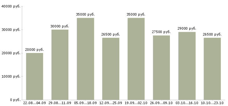 Вакансии консультант в Туле - Медиана зарплат консультант в Туле за 2 месяца