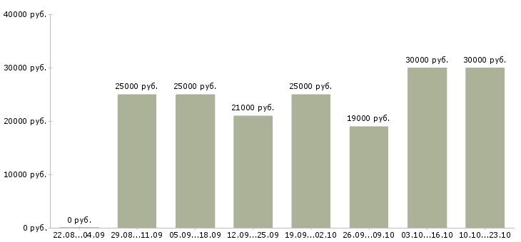 Вакансии консультант по продажам в Новосибирске - Медиана зарплат консультант по продажам в Новосибирске за 2 месяца
