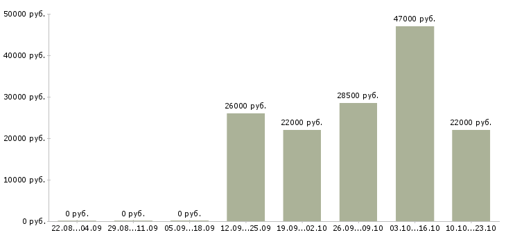 Вакансии курьер Якутия - Медиана зарплат курьер Якутия за 2 месяца