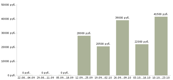 Вакансии курьер консультант Мордовия - Медиана зарплат курьер консультант Мордовия за 2 месяца