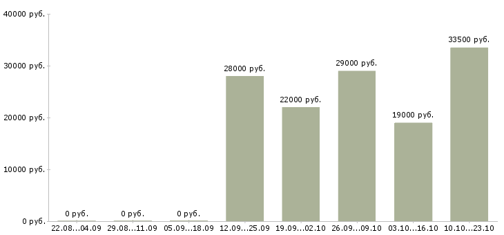 Вакансии курьер представитель Мордовия - Медиана зарплат курьер представитель Мордовия за 2 месяца