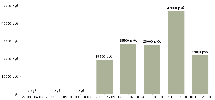 Вакансии курьер экспедитор Якутия - Медиана зарплат курьер экспедитор Якутия за 2 месяца