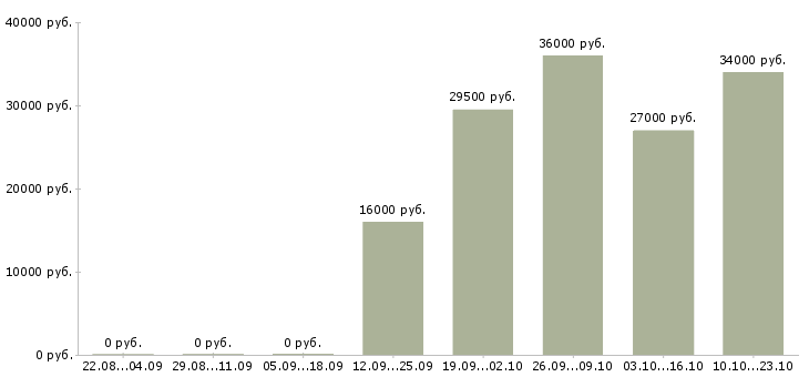 Вакансии логист в отдел продаж Удмуртия - Медиана зарплат логист в отдел продаж Удмуртия за 2 месяца