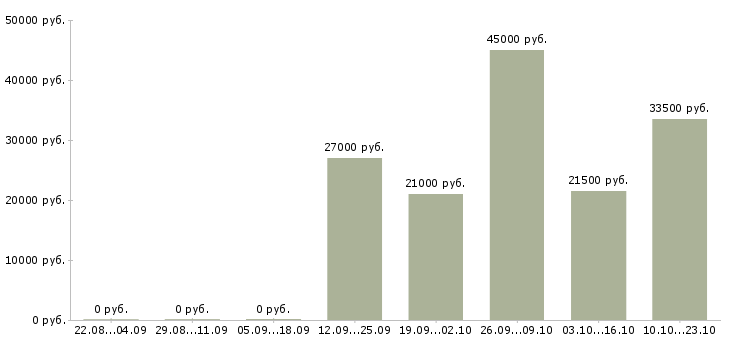 Вакансии логист помощник Санкт-петербург - Медиана зарплат логист помощник Санкт-петербург за 2 месяца