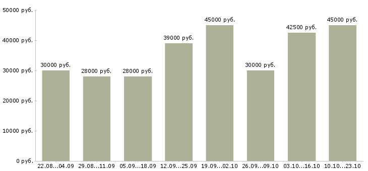 Вакансии мастер смены Санкт-петербург - Медиана зарплат мастер смены Санкт-петербург за 2 месяца