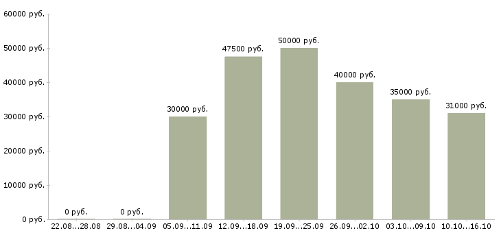 Вакансии медицинский работник Санкт-петербург - Медиана зарплат медицинский работник Санкт-петербург за 2 месяца