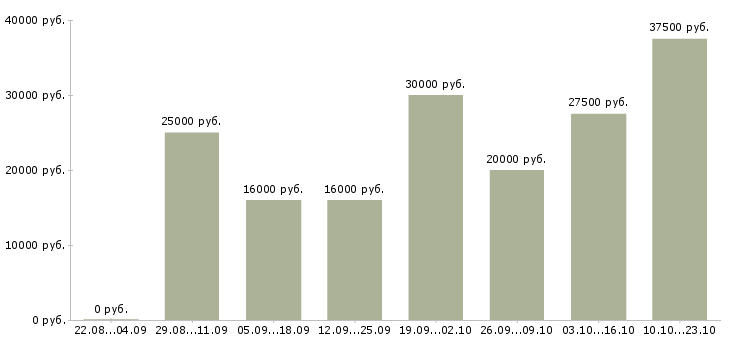 Вакансии менеджер активных продажам в Воронеже - Медиана зарплат менеджер активных продажам в Воронеже за 2 месяца