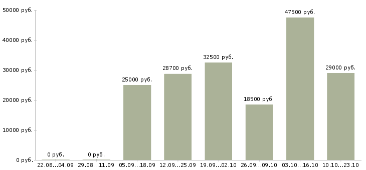 Вакансии менеджер в компанию в Новокузнецке - Медиана зарплат менеджер в компанию в Новокузнецке за 2 месяца