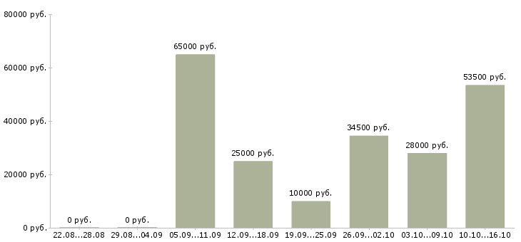 Вакансии менеджер в компанию в Пензе - Медиана зарплат менеджер в компанию в Пензе за 2 месяца