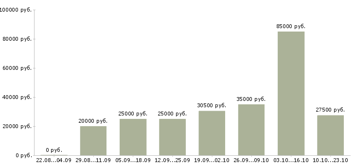 Вакансии менеджер компании в Курске - Медиана зарплат менеджер компании в Курске за 2 месяца
