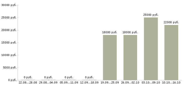 Вакансии менеджер консультант по продажам Карелия - Медиана зарплат менеджер консультант по продажам Карелия за 2 месяца