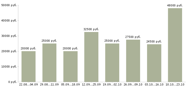Вакансии менеджер на работу на пк в Челябинске - Медиана зарплат менеджер на работу на пк в Челябинске за 2 месяца