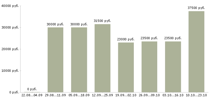 Вакансии менеджер по активным продажам в Перми - Медиана зарплат менеджер по активным продажам в Перми за 2 месяца