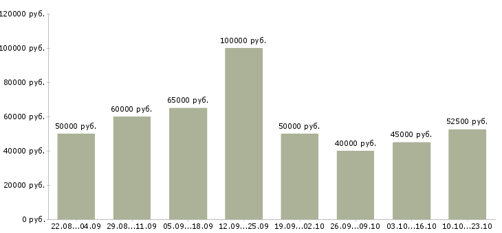 Вакансии менеджер по закупкам и продажам в Москве - Медиана зарплат менеджер по закупкам и продажам в Москве за 2 месяца