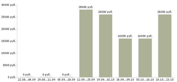Вакансии менеджер по курьерам Мордовия - Медиана зарплат менеджер по курьерам Мордовия за 2 месяца