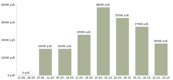 Вакансии менеджер по по продажам в Новокузнецке - Медиана зарплат менеджер по по продажам в Новокузнецке за 2 месяца