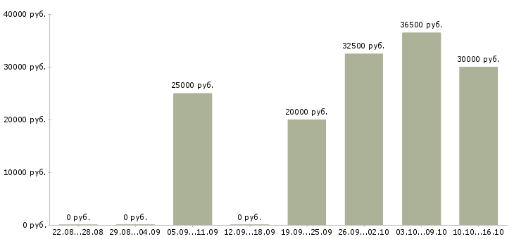 Вакансии менеджер по привлечению в Новосибирске - Медиана зарплат менеджер по привлечению в Новосибирске за 2 месяца