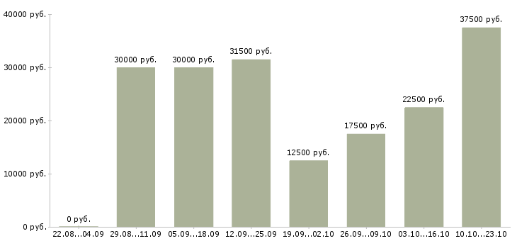 Вакансии менеджер по продажам активные продажи в Перми - Медиана зарплат менеджер по продажам активные продажи в Перми за 2 месяца