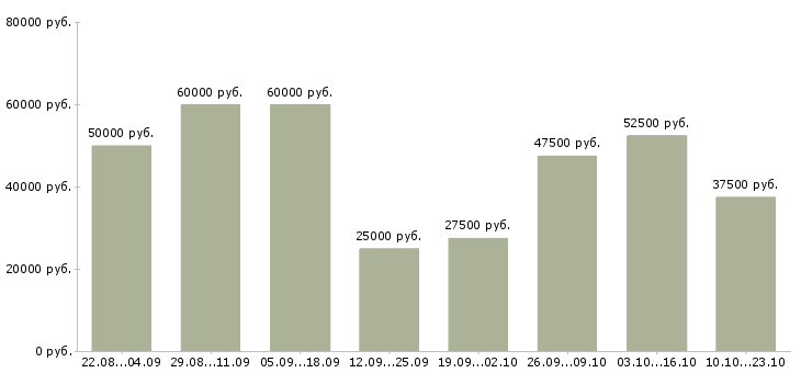 Вакансии менеджер по продажам и закупкам в Москве - Медиана зарплат менеджер по продажам и закупкам в Москве за 2 месяца