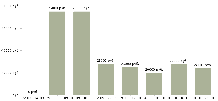 Вакансии менеджер по продажам по в Иваново - Медиана зарплат менеджер по продажам по в Иваново за 2 месяца