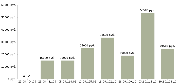 Вакансии менеджер по продажам по в Новокузнецке - Медиана зарплат менеджер по продажам по в Новокузнецке за 2 месяца