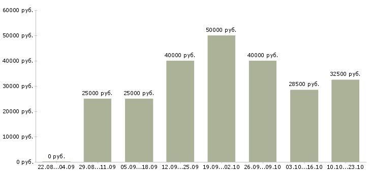Вакансии менеджер по продажам услуг в Екатеринбурге - Медиана зарплат менеджер по продажам услуг в Екатеринбурге за 2 месяца