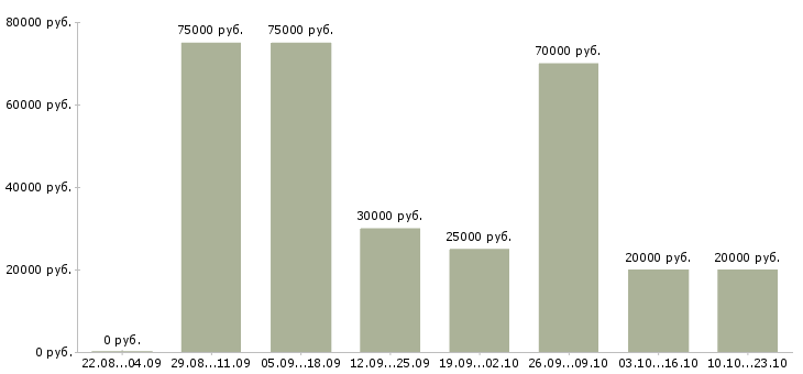 Вакансии менеджер по продаже в Иваново - Медиана зарплат менеджер по продаже в Иваново за 2 месяца