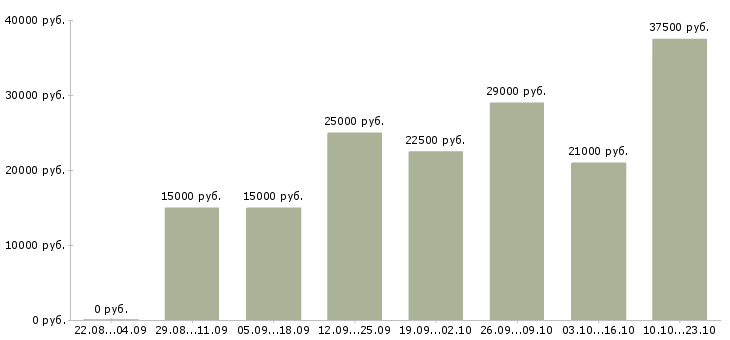 Вакансии менеджер по продаже в Новокузнецке - Медиана зарплат менеджер по продаже в Новокузнецке за 2 месяца