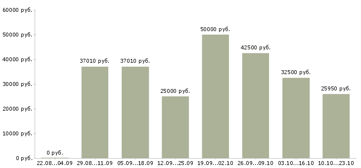 Вакансии менеджер по продуктам в Екатеринбурге - Медиана зарплат менеджер по продуктам в Екатеринбурге за 2 месяца