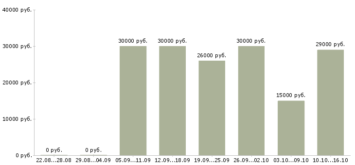 Вакансии менеджер по работе в сети Башкортостан - Медиана зарплат менеджер по работе в сети Башкортостан за 2 месяца