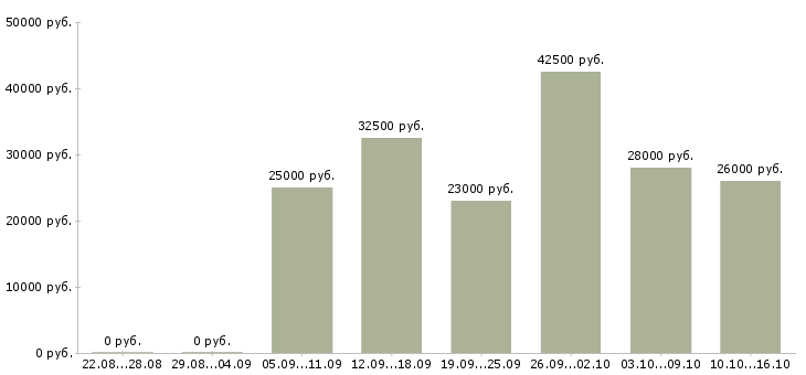 Вакансии менеджер по работе в сети в Новосибирске - Медиана зарплат менеджер по работе в сети в Новосибирске за 2 месяца