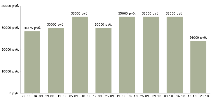 Вакансии менеджер по развитию компании в Казани - Медиана зарплат менеджер по развитию компании в Казани за 2 месяца