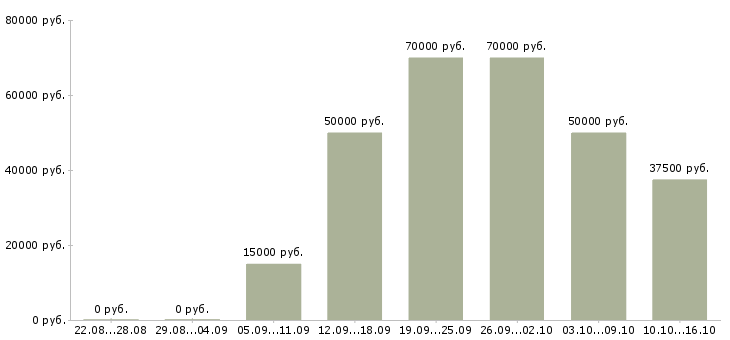 Вакансии менеджер по сбыту в Москве - Медиана зарплат менеджер по сбыту в Москве за 2 месяца