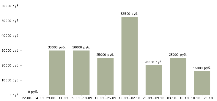 Вакансии менеджер по телефонным продажам Башкортостан - Медиана зарплат менеджер по телефонным продажам Башкортостан за 2 месяца