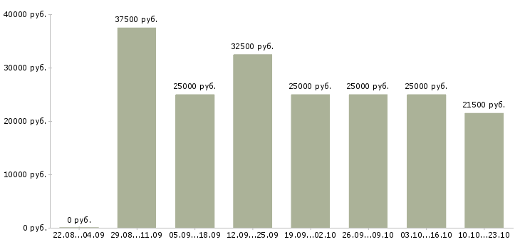 Вакансии менеджер продаж услуг Татарстан - Медиана зарплат менеджер продаж услуг Татарстан за 2 месяца