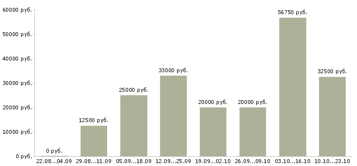 Вакансии менеджер с карьерным ростом в Воронеже - Медиана зарплат менеджер с карьерным ростом в Воронеже за 2 месяца