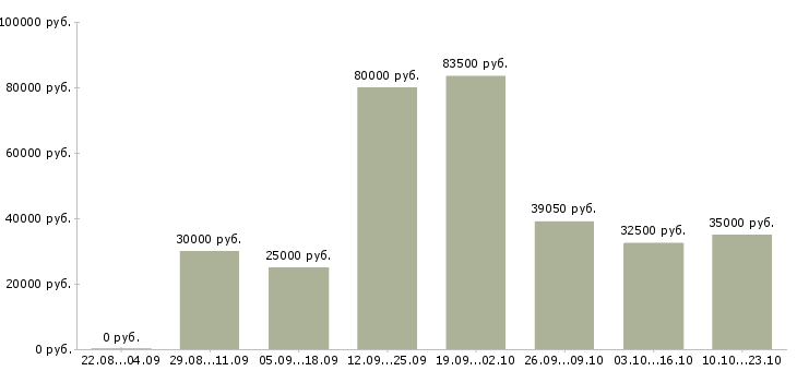 Вакансии менеджер с корпоративными клиентами в Краснодаре - Медиана зарплат менеджер с корпоративными клиентами в Краснодаре за 2 месяца