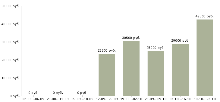 Вакансии мерчендайзер грузчик Мордовия - Медиана зарплат мерчендайзер грузчик Мордовия за 2 месяца