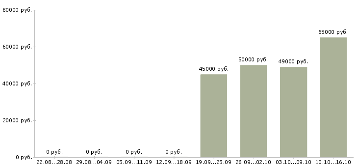 Вакансии на вахте в Костроме - Медиана зарплат на вахте в Костроме за 2 месяца