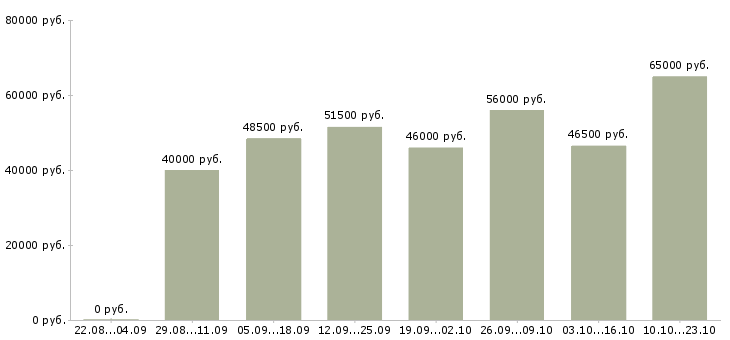 Вакансии на вахте в Пскове - Медиана зарплат на вахте в Пскове за 2 месяца