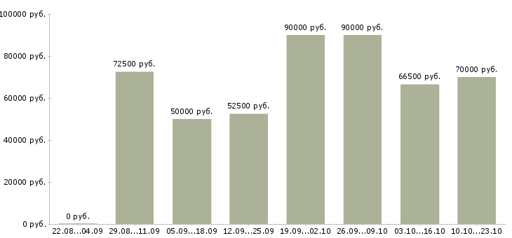Вакансии на лето Якутия - Медиана зарплат на лето Якутия за 2 месяца