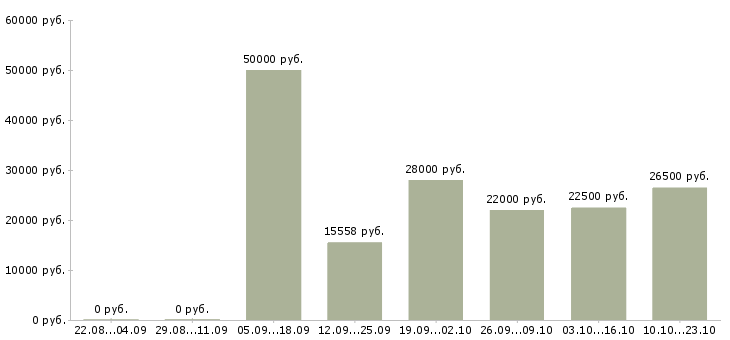 Вакансии начальник в Тольятти - Медиана зарплат начальник в Тольятти за 2 месяца