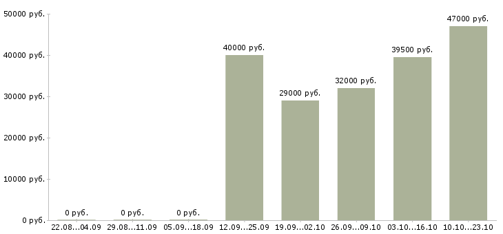 Вакансии начальник офиса продаж Карелия - Медиана зарплат начальник офиса продаж Карелия за 2 месяца