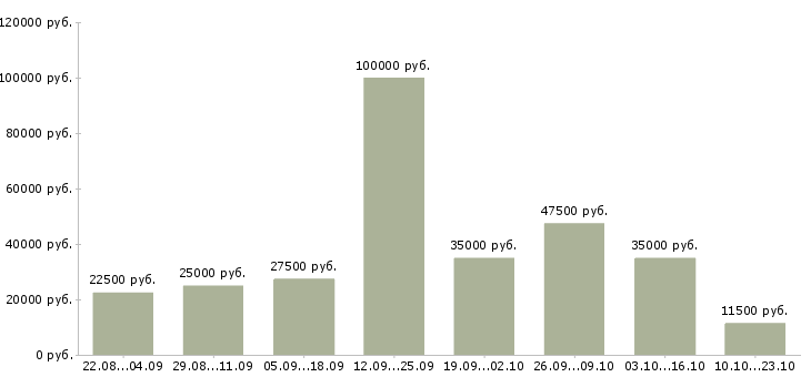Вакансии оператор клиентской базы в Москве - Медиана зарплат оператор клиентской базы в Москве за 2 месяца