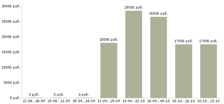 Вакансии оператор логист Мордовия - Медиана зарплат оператор логист Мордовия за 2 месяца